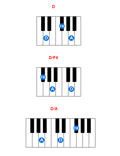D piano chord charts/diagrams and inversions