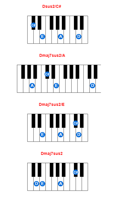 Dsus2/C# piano chord charts/diagrams and inversions
