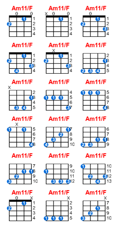 Am11/F ukulele chord charts/diagrams with finger positions and variations