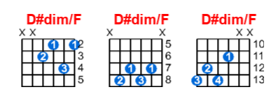 D#dim/F guitar chord charts/diagrams with finger positions and variations