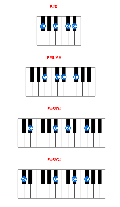 F#6 piano chord charts/diagrams and inversions