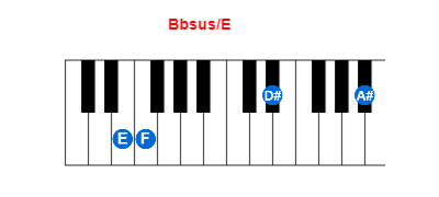 Bbsus/E piano chord charts/diagrams and inversions