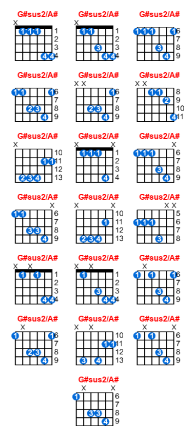G#sus2/A# guitar chord charts/diagrams with finger positions and variations