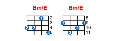 Bm/E ukulele chord charts/diagrams with finger positions and variations