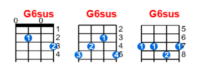 G6sus ukulele chord charts/diagrams with finger positions and variations