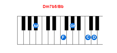 Dm7b5/Bb piano chord charts/diagrams and inversions