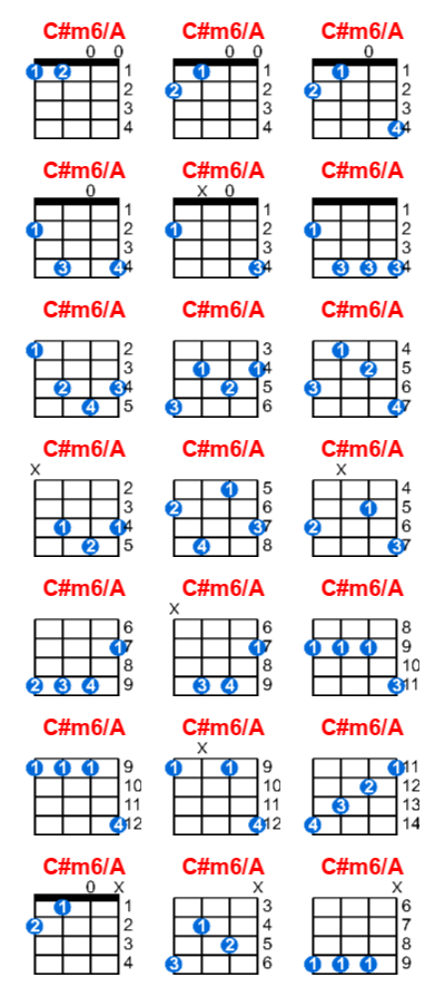 C#m6/A ukulele chord charts/diagrams with finger positions and variations