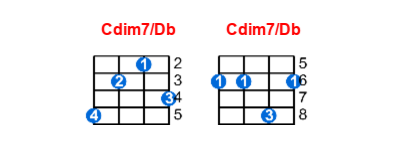 Cdim7/Db ukulele chord charts/diagrams with finger positions and variations