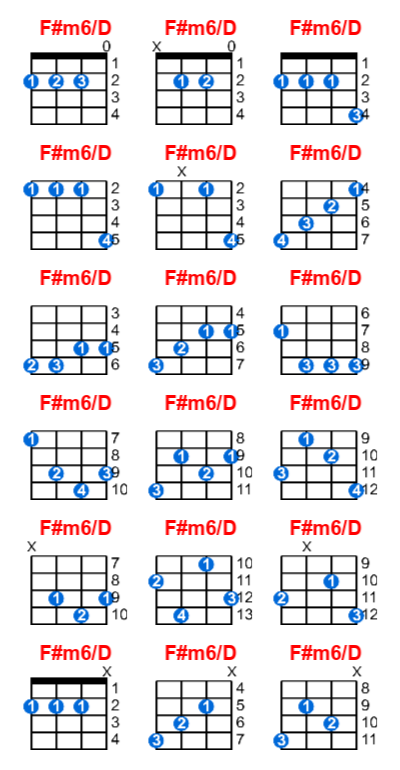 F#m6/D ukulele chord charts/diagrams with finger positions and variations