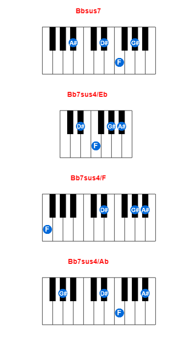 Bbsus7 piano chord charts/diagrams and inversions