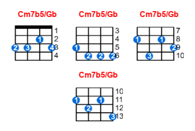 Cm7b5/Gb ukulele chord charts/diagrams with finger positions and variations