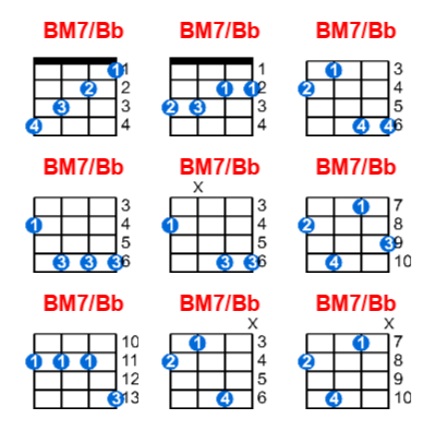 BM7/Bb ukulele chord charts/diagrams with finger positions and variations