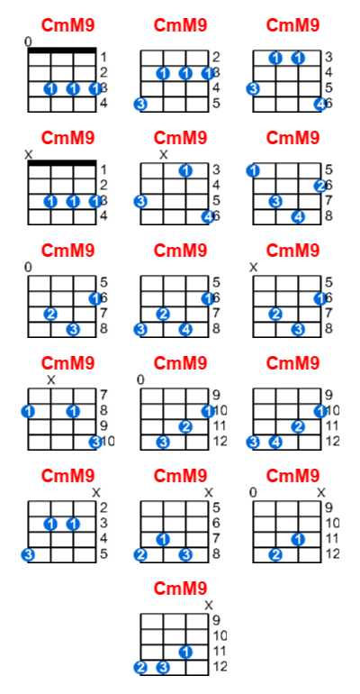 CmM9 ukulele chord charts/diagrams with finger positions and variations