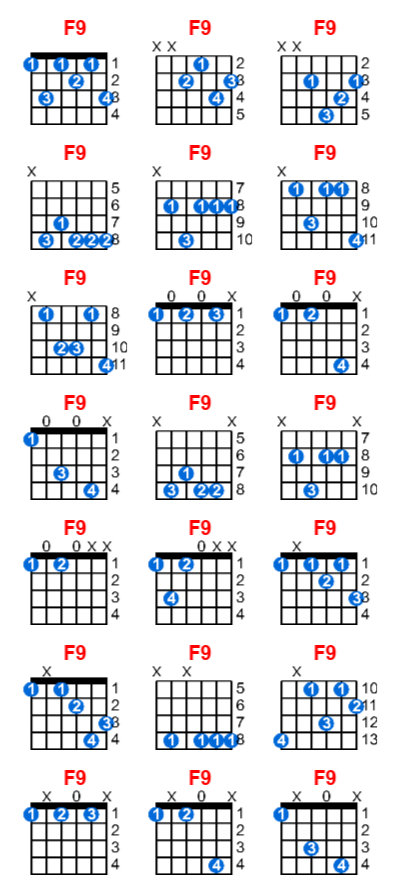 F9 guitar chord charts/diagrams with finger positions and variations