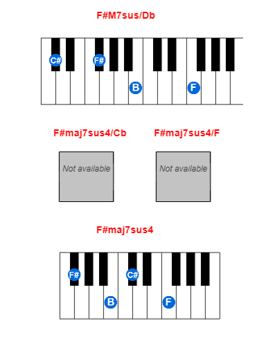 F#M7sus/Db piano chord charts/diagrams and inversions