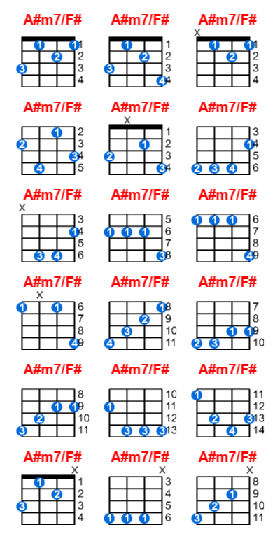 A#m7/F# ukulele chord charts/diagrams with finger positions and variations
