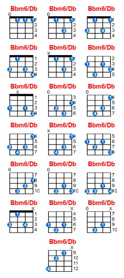 Bbm6/Db ukulele chord charts/diagrams with finger positions and variations