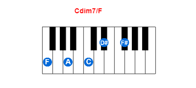 Cdim7/F piano chord charts/diagrams and inversions