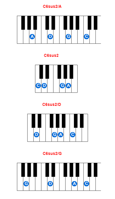 C6sus2/A piano chord charts/diagrams and inversions