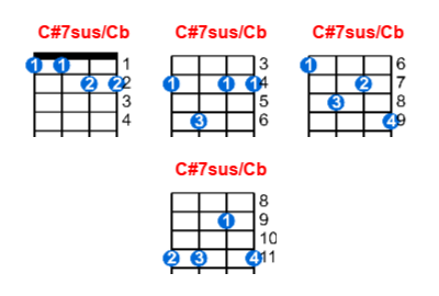 C#7sus/Cb ukulele chord charts/diagrams with finger positions and variations