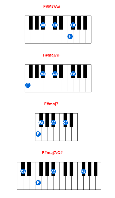 F#M7/A# piano chord charts/diagrams and inversions