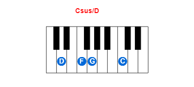 Csus/D piano chord charts/diagrams and inversions