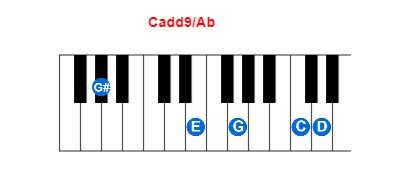 Cadd9/Ab piano chord charts/diagrams and inversions