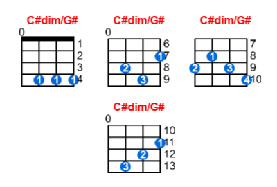 C#dim/G# ukulele chord charts/diagrams with finger positions and variations