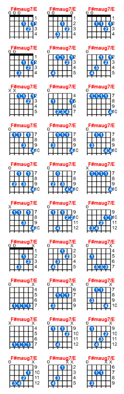 F#maug7/E guitar chord charts/diagrams with finger positions and variations