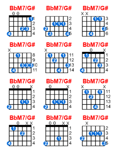 BbM7/G# guitar chord charts/diagrams with finger positions and variations