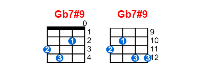Gb7#9 ukulele chord charts/diagrams with finger positions and variations