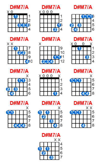 D#M7/A guitar chord charts/diagrams with finger positions and variations