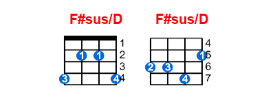 F#sus/D ukulele chord charts/diagrams with finger positions and variations