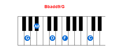 Bbadd9/G piano chord charts/diagrams and inversions