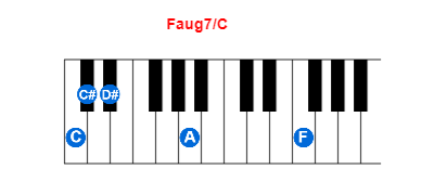 Faug7/C piano chord charts/diagrams and inversions