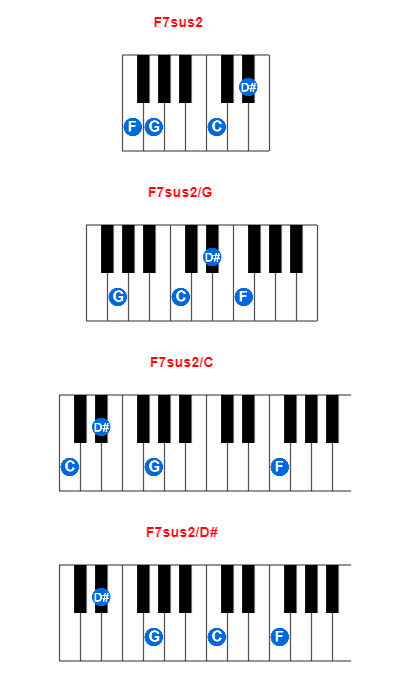 F7sus2 piano chord charts/diagrams and inversions