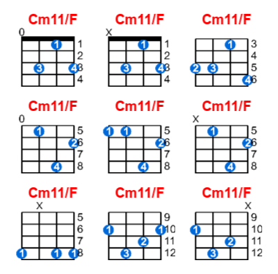 Cm11/F ukulele chord charts/diagrams with finger positions and variations