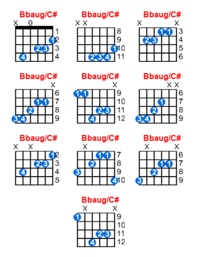 Bbaug/C# guitar chord charts/diagrams with finger positions and variations