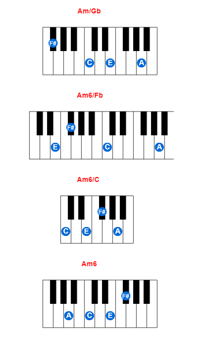 Am/Gb piano chord charts/diagrams and inversions