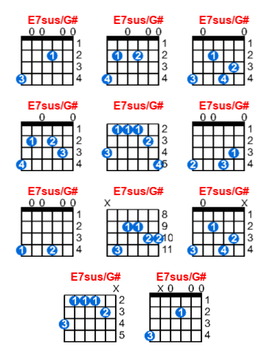 E7sus/G# guitar chord charts/diagrams with finger positions and variations