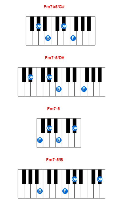 Fm7b5/G# piano chord charts/diagrams and inversions