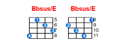 Bbsus/E ukulele chord charts/diagrams with finger positions and variations