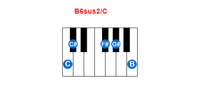 B6sus2/C piano chord charts/diagrams and inversions