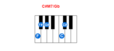 C#M7/Gb piano chord - Meta-chords