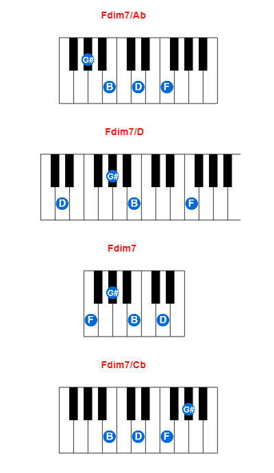 Fdim7/Ab piano chord charts/diagrams and inversions