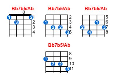 Bb7b5/Ab ukulele chord charts/diagrams with finger positions and variations