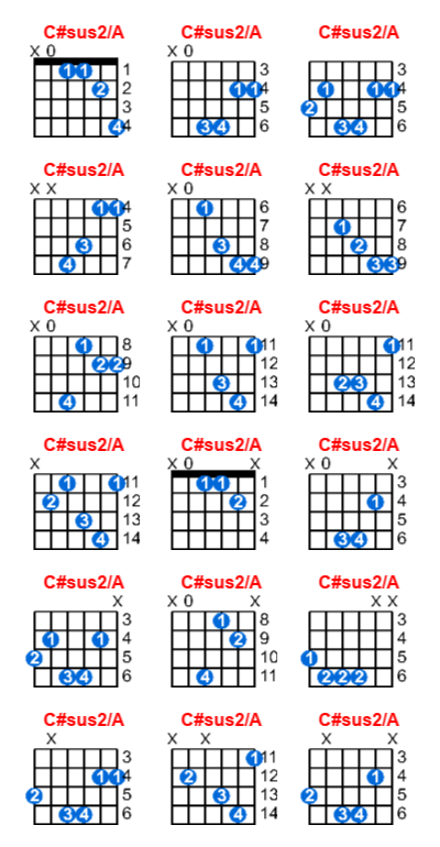 C#sus2/A guitar chord charts/diagrams with finger positions and variations