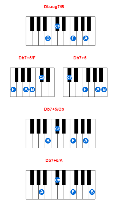Dbaug7/B piano chord charts/diagrams and inversions