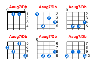 Aaug7/Db ukulele chord charts/diagrams with finger positions and variations