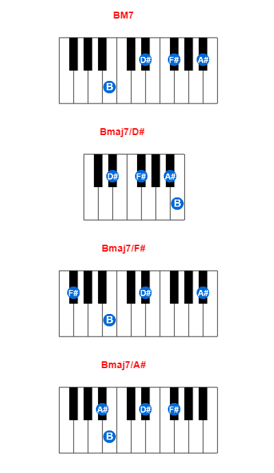 BM7 piano chord charts/diagrams and inversions